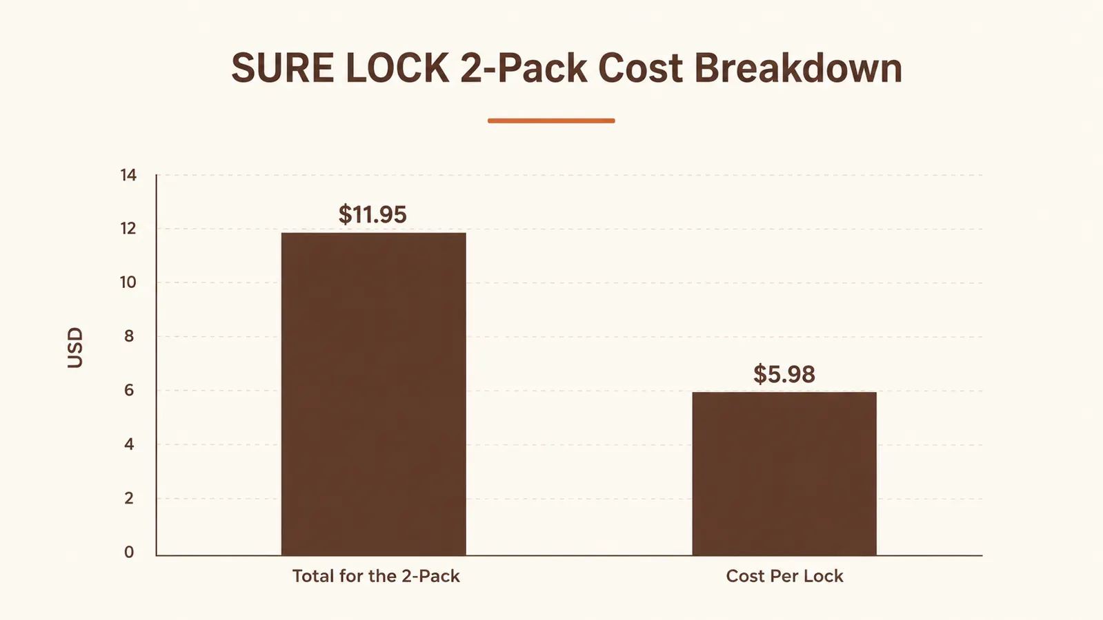 Bar chart showing the total price of a SURE LOCK two-pack against the cost per individual lock