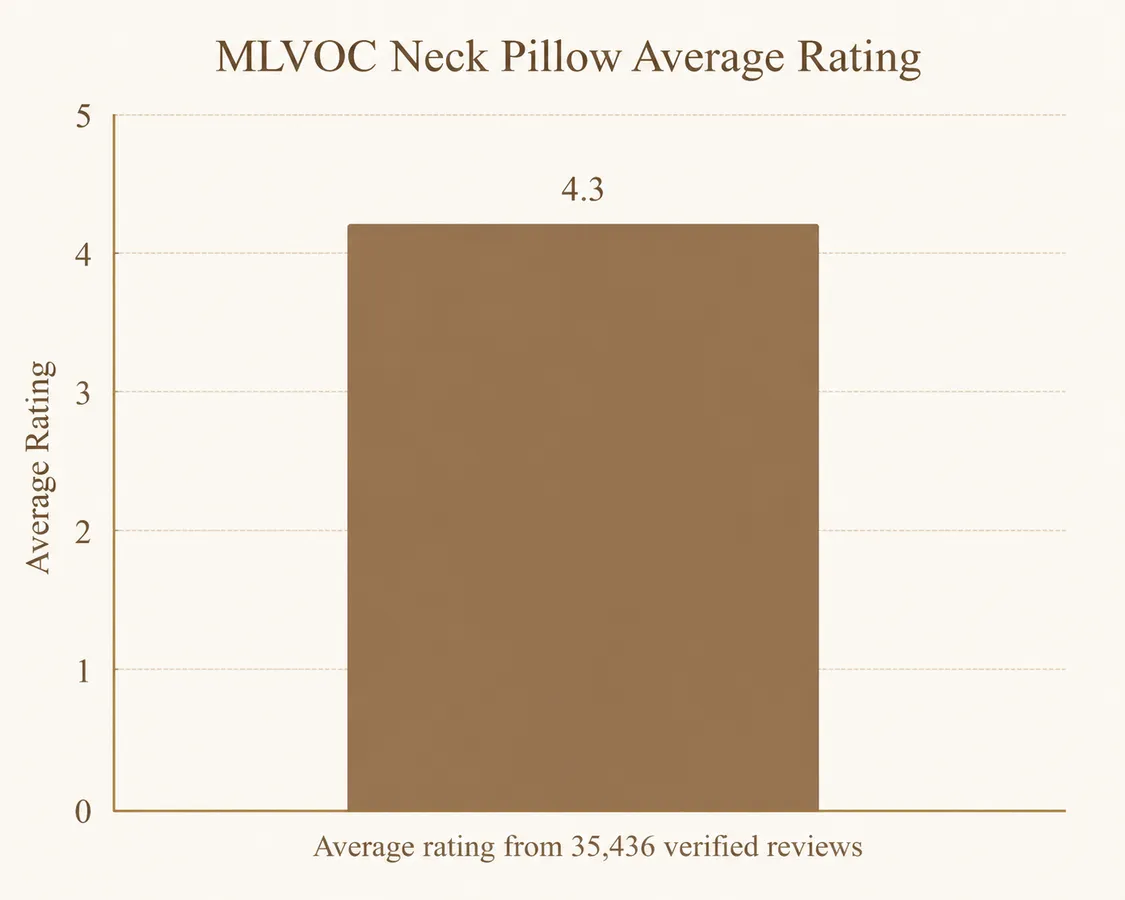 Bar chart showing the neck pillow's 4.3 out of 5 star rating across 35,436 reviews