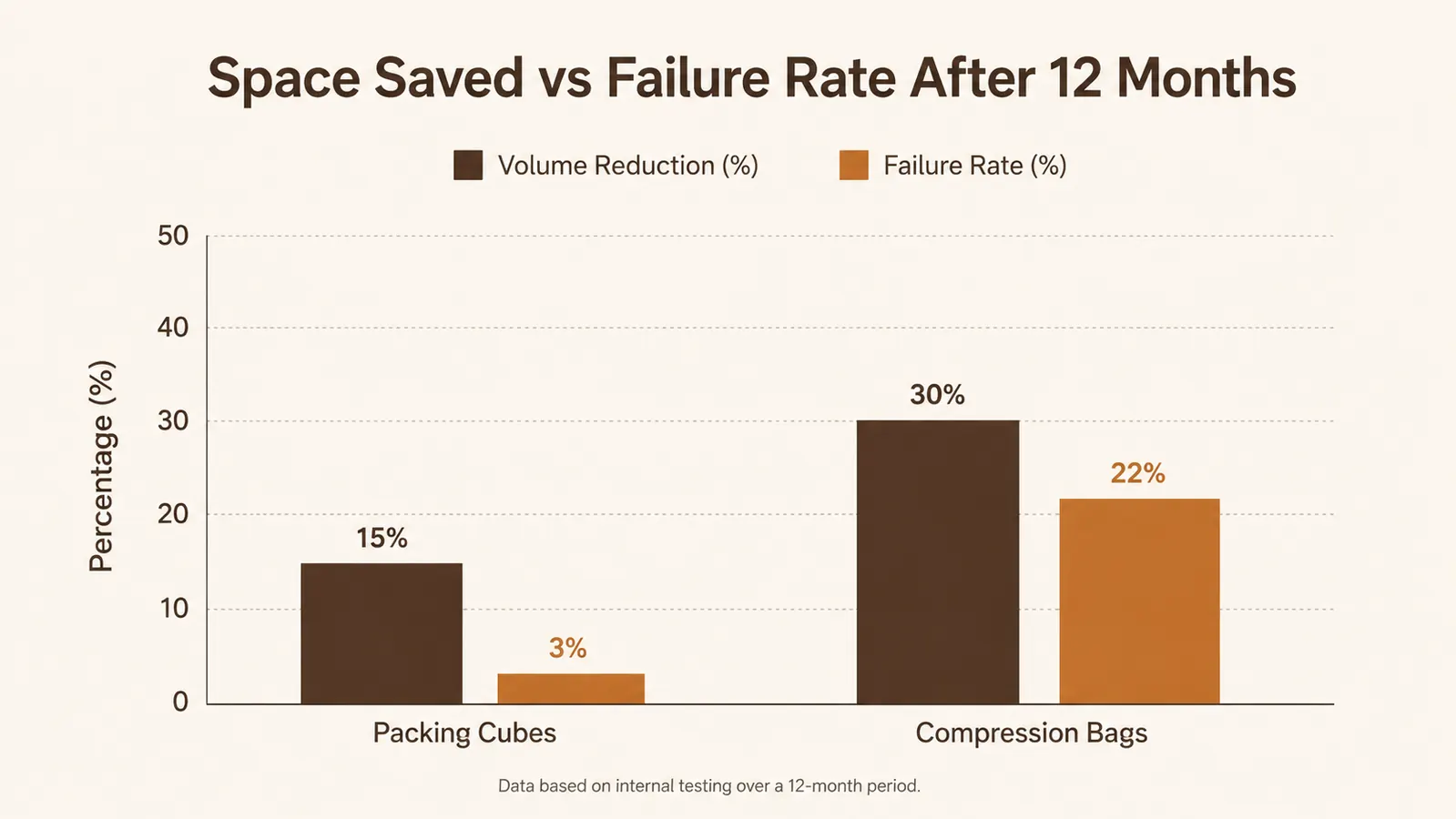 Bar chart comparing packed volume reduction and post-trip zipper or valve failure rate for packing cubes versus compression bags