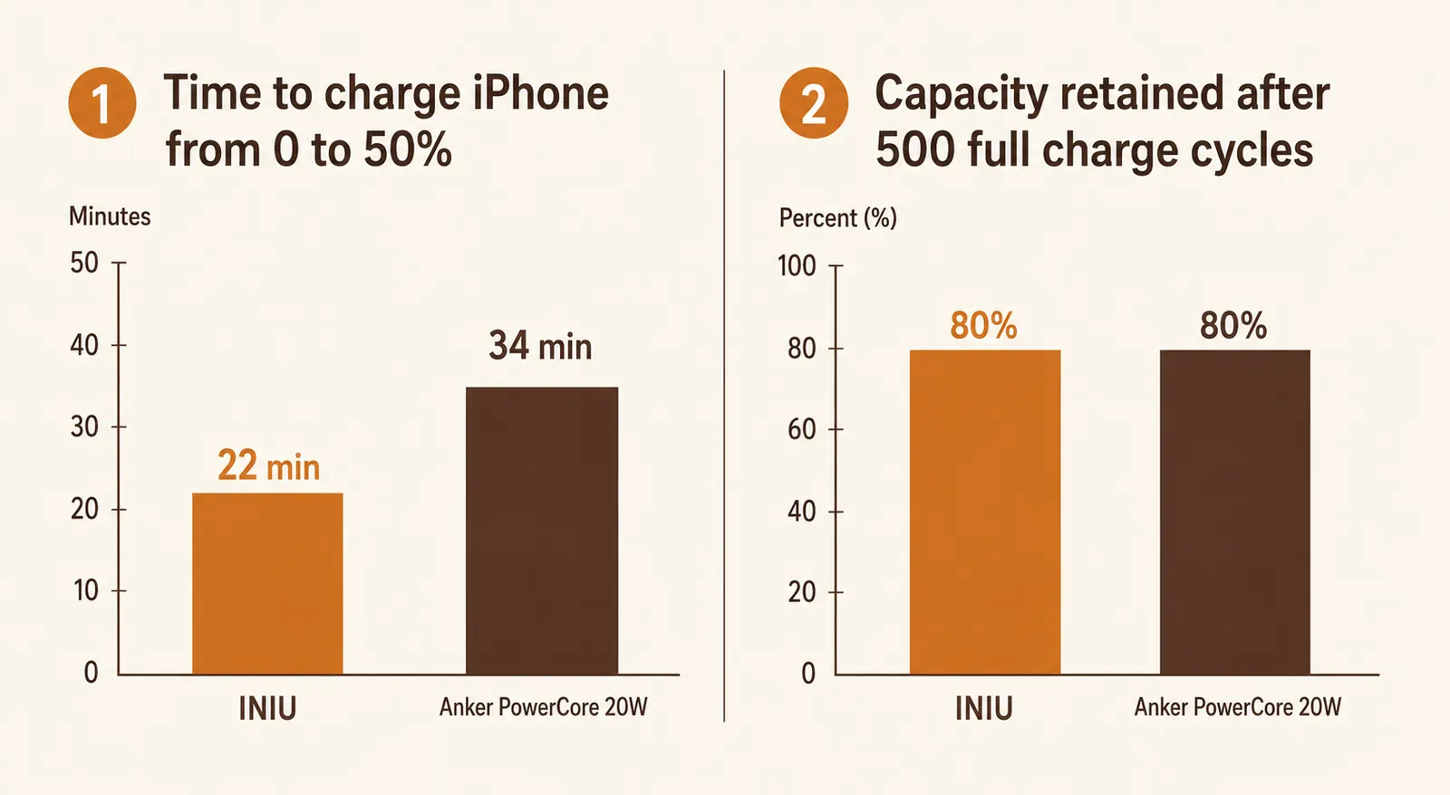 Bar chart comparing charging speed and retained battery capacity between the INIU 45W charger and the Anker PowerCore 10000
