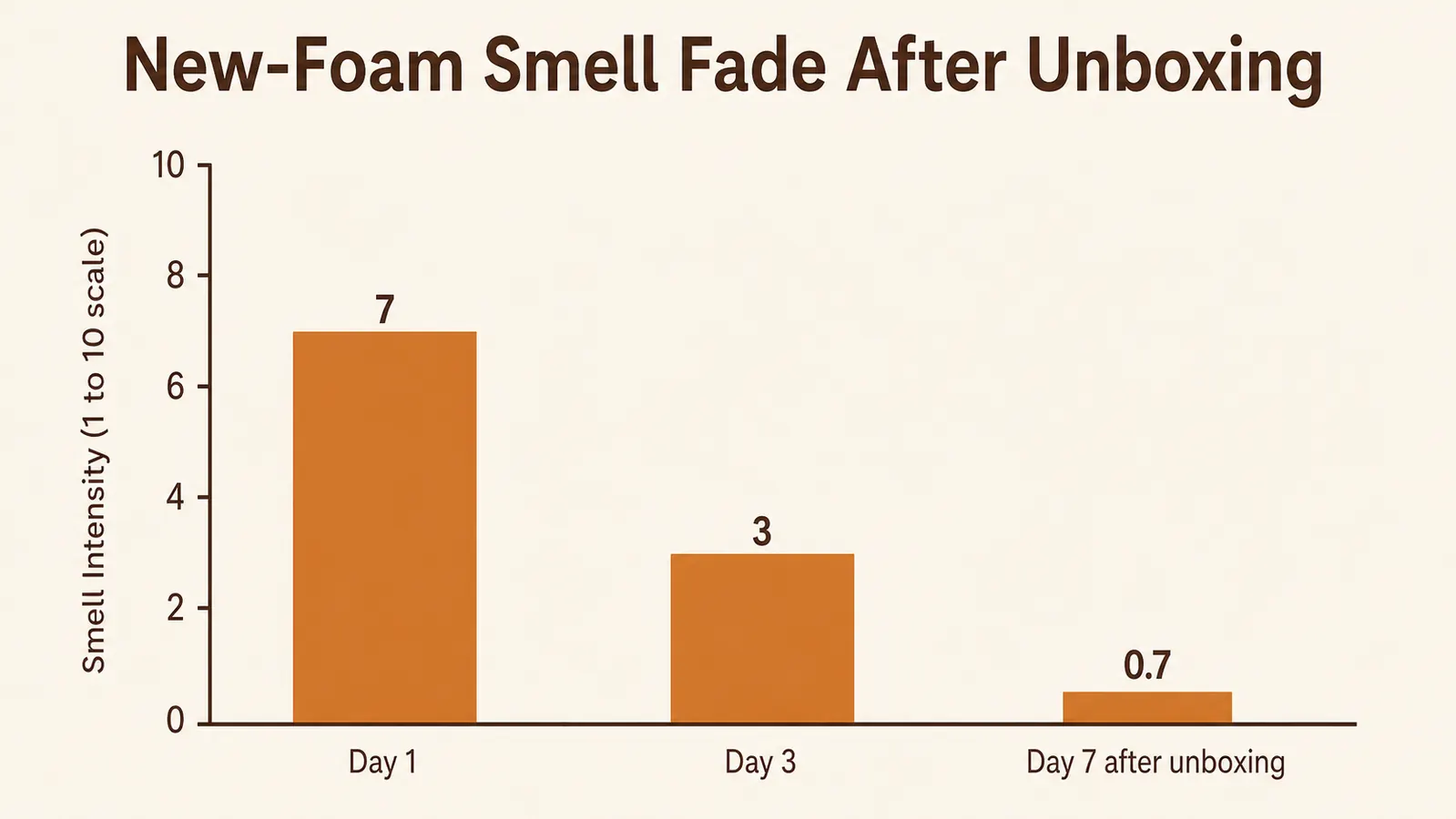 Bar chart showing new-foam smell intensity dropping from day 1 to day 7 after unboxing
