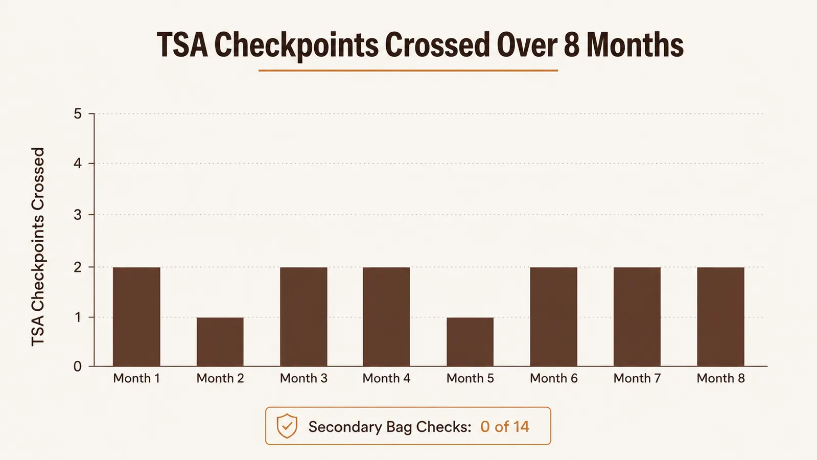 Bar chart showing zero secondary bag checks across 14 TSA checkpoints over 8 months